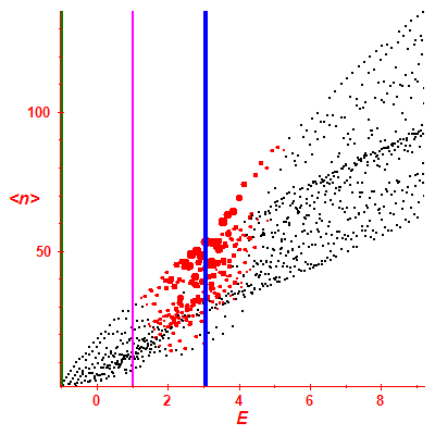 Peres lattice <N>